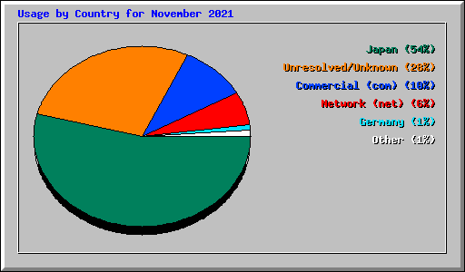 Usage by Country for November 2021