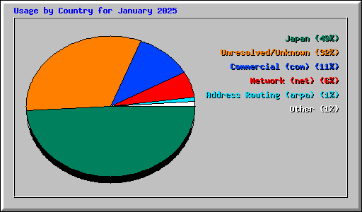 Usage by Country for January 2025