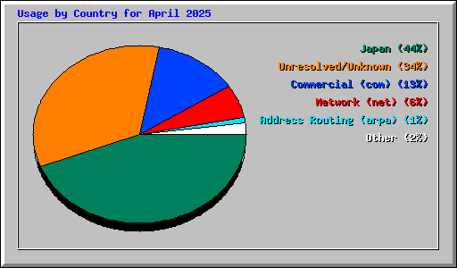 Usage by Country for April 2025