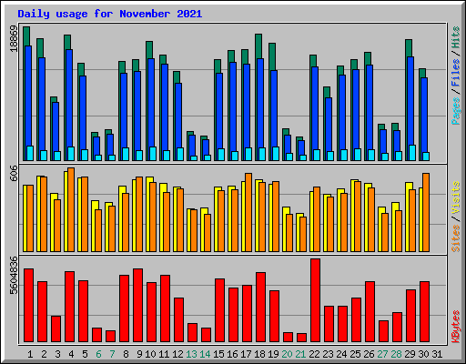 Daily usage for November 2021