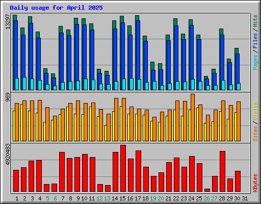 Daily usage for April 2025