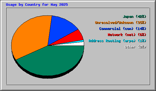 Usage by Country for May 2025